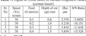 Table 7 From Comparative Assessment Of Carbide Insert And