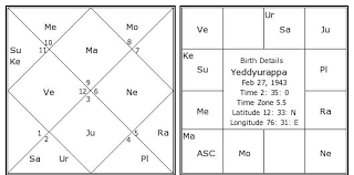 Yeddyurappa Birth Chart Yeddyurappa Kundli Horoscope By