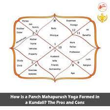 how is a panch mahapurush yoga formed