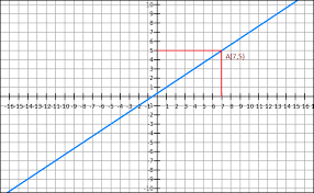 Graph Of Linear Equation Y 2 3x 1
