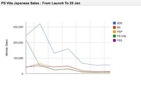 Ps Vita Sales Market Share And The 3ds Thesixthaxis