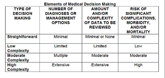 For The Record Medical Decision Making E M Coding