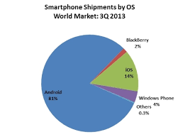 Ios Smartphone Market Share Stagnant At 14 While Windows