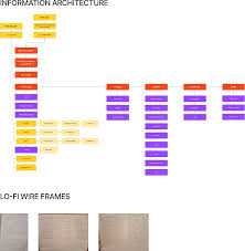 lo fi wireframes figma