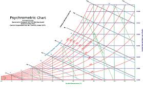 Psychrometric Chart High Temperature Celsius