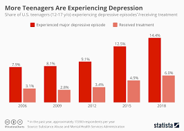 Chart More U S Teenagers Are Experiencing Depression