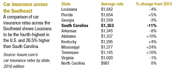 Car insurance rates by state 2015 taxes and car hauler insurance rates or top rated car insurance companies in texas or rates for car insurance companies or car insurance ncb rates or. South Carolina S Car Insurance Rates Slow Down A Bit From A Year Ago Sc Biz News