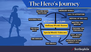 Writing the Hero's Journey: Steps, Examples & Archetypes