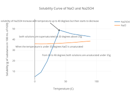 Solubility Curve Of Nacl And Na2so4 Line Chart Made By