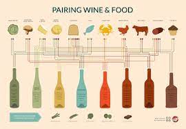 wine pairing chart visual ly