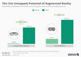 Chart The Yet Untapped Potential Of Augmented Reality