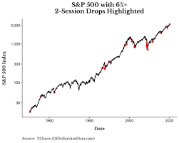 The stock market saw the greatest single day drop on a percentage basis since the 1987 stock market crash only to seemingly have an even bigger drop a few days later. What Typically Happens Following A Two Day Selloff Of 6 More Of The Same If 1987 And 2008 Are Any Indication Marketwatch