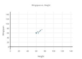Wingspan Vs Height Scatter Chart Made By