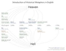 Visualizing Historical English Metaphors Related To The