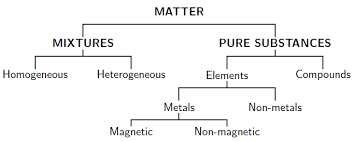 Classification Of Matter Chemistry Grade 10 Caps