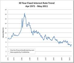 Mortgage Rate History 2011 Graph