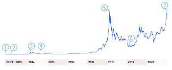 Bitcoin price chart for the entire history from 2008 to 2021. What Is The Price Of Bitcoin Anycoin Direct