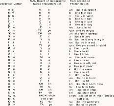 Learning the ukrainian alphabet is very important because its structure is used in every day below is a table showing the ukrainian alphabet and how it is pronounced in english, and finally examples. Lesson Two Letters And Sounds