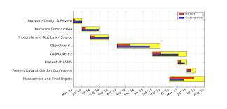 Gantt Charts In Matplotlib The Clowers Group