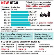 Indias Foodgrain Production Touched New High In 2017 18
