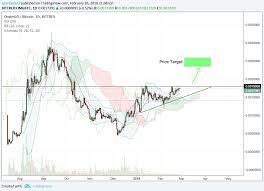 Price Target For Possible Omgbtc Ascending Triangle Breakout
