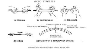 basics of stress