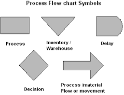 process flow chart symboleanings