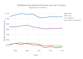 Nj Median Household Income By Race Over 10 Years Line
