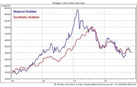 Rubber Both Natural And Synthetic Prices Falling Spend