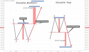 Page 2 Double Top Or Bottom Chart Patterns Education