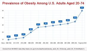 Obesity Problem Obesity Usa