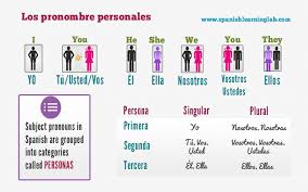 Spanish Subject Pronouns Chart Sentences And Practice
