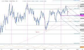 Swissy Weekly Price Outlook Usd Chf Collapse Eyes Yearly