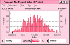 Frequency Chart Of The Simulation Output For Net Present