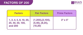 prime factors of 200