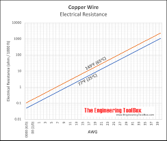 copper wire electrical resistance vs