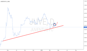 Juve Stock Price And Chart Mil Juve Tradingview