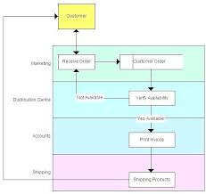 Systems Flowchart Purchasing Online Charts Collection