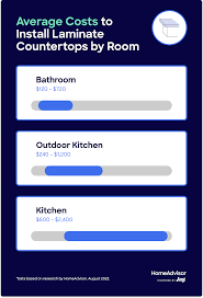 average cost of laminate countertops