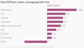 Real Gdp Per Capita Average Growth Rate