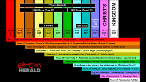 Timeline Of End Time Events Part 6 Chart Youtube
