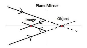 light falls incident on a plane mirror