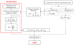 The Flow Chart Of The Proposed Df Extraction Method
