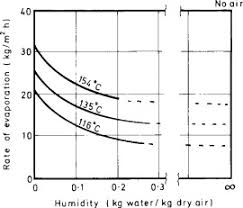 drying rate an overview