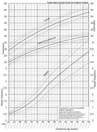 Premature Babies Growth Chart Fetal Growth Chart Baby