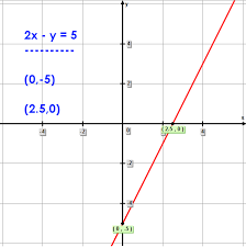 Graphing A Linear Equation