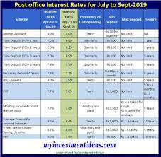 Latest Post Office Small Saving Schemes Interest Rates Jul