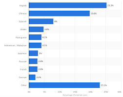 Top 10 Languages Used On The Internet Today Speakt Com