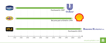 Chart The Evolution Of Standard Oil