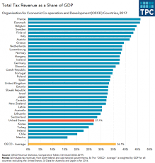 Us Taxes Lower Than In Most Developed Countries The Fiscal